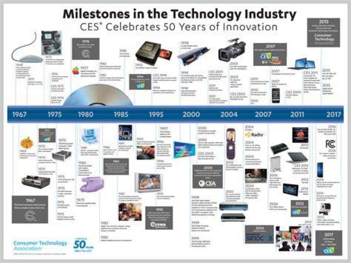 2000 Future Timeline Timeline Technology Singularity 2020