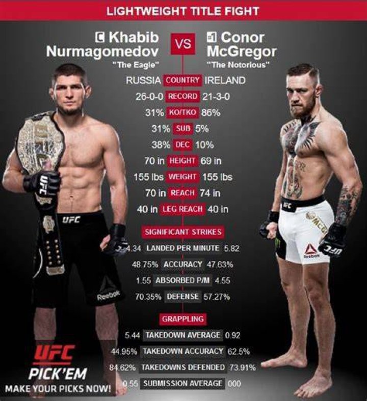Conor McGregor Height And Weight: The Ultimate Guide