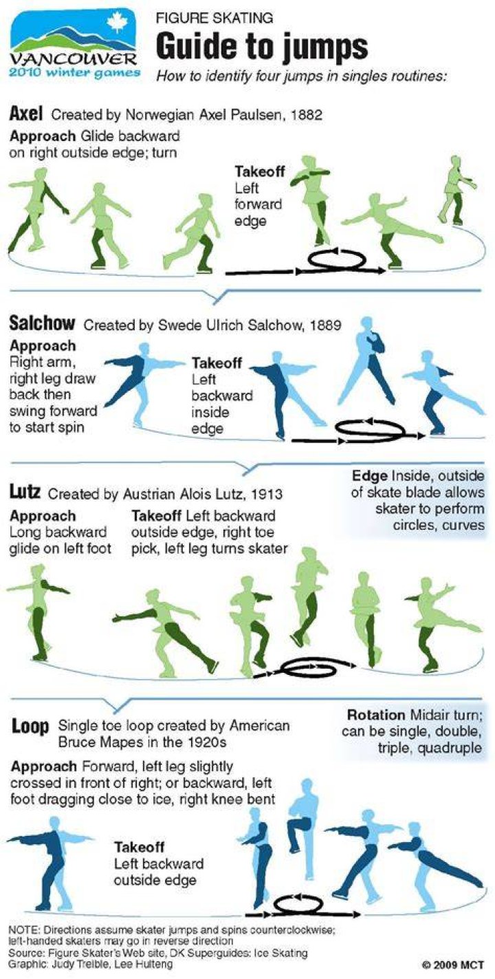 Figure Skating Jumps Every Ice Skater Should Know