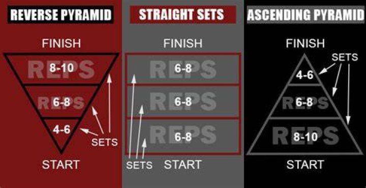 Hit a Training Plateau? Reverse Pyramid Sets are The Key to Bigger Gains