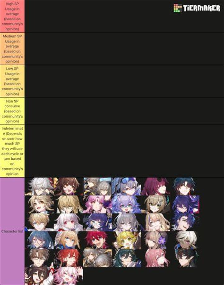 Hsr Sp Consumption Tier List Updated Honkai Star Rail vrogue.co