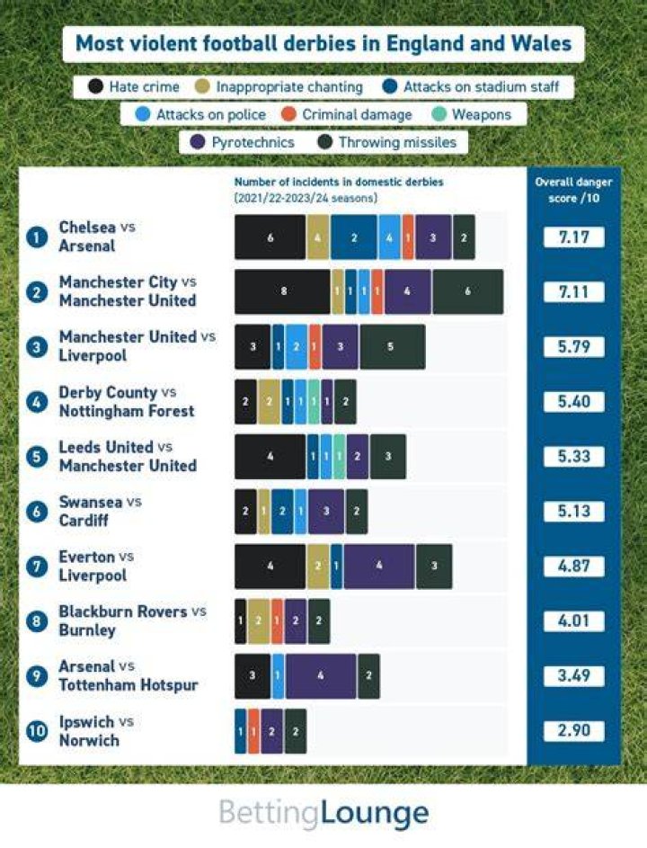 Most violent football derbies in England