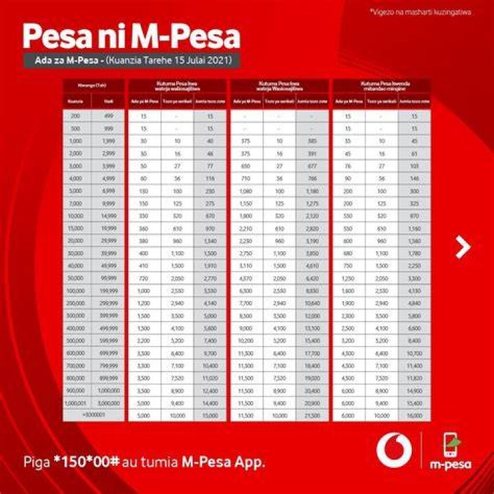 M-Pesa Makato (M-Pesa Tariffs) Viwango Vya Makato Mpesa 2023 4 M-Pesa Makato