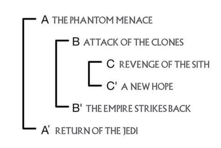 Star Wars Ring Theory