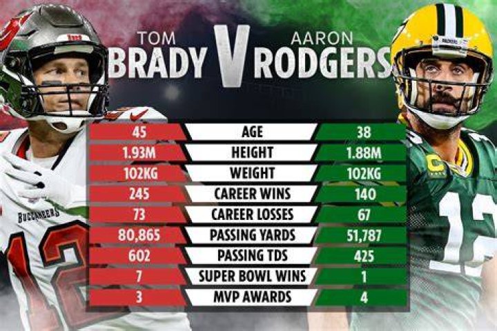 Tom Brady vs Aaron Rodgers: Who is the better QB at the moment?