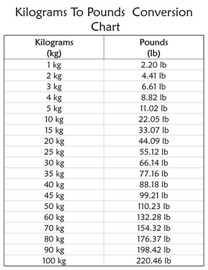 Understanding The Conversion: 210 Lbs In Kg