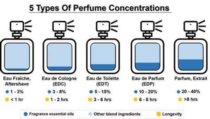 What To Know About Perfume Concentrations
