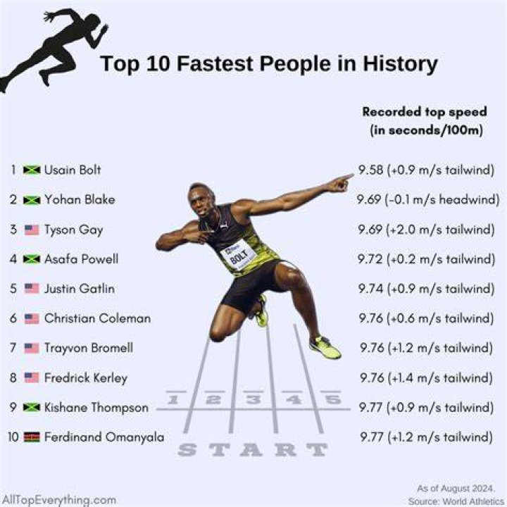 Who are the 10 fastest MLB players in the league right now?